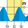 Angel Island tide chart for Thursday, July 25, 2024
