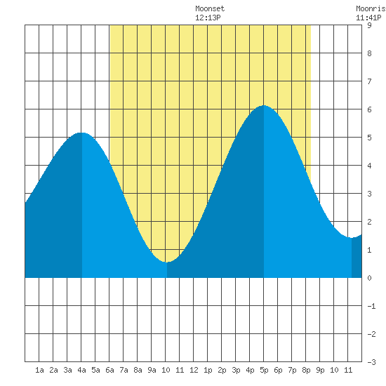 Angel Island tide chart for Friday, July 26, 2024