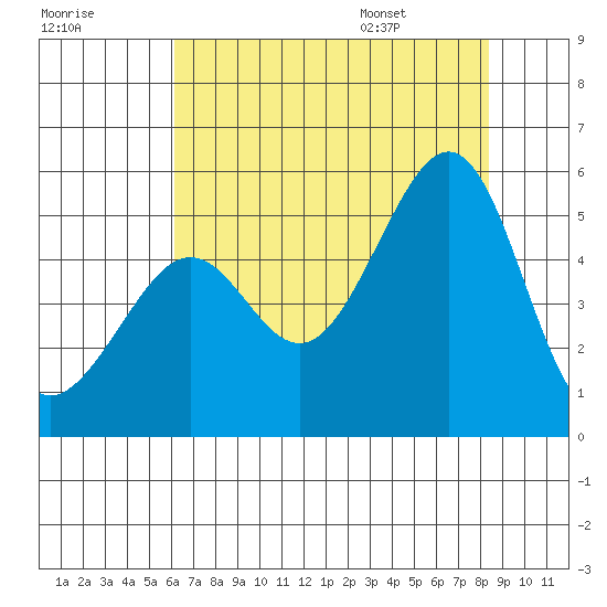 Angel Island tide chart for Sunday, July 28, 2024