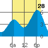 Angel Island tide chart for Sunday, July 28, 2024