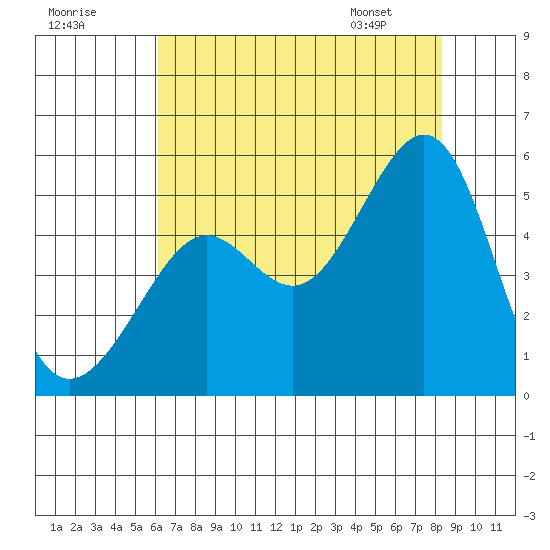 Angel Island tide chart for Monday, July 29, 2024