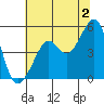Angel Island tide chart for Tuesday, July 2, 2024
