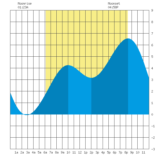 Angel Island tide chart for Tuesday, July 30, 2024