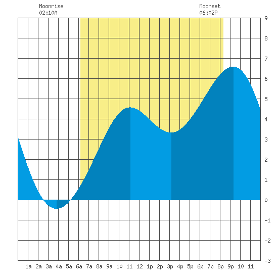 Angel Island tide chart for Wednesday, July 31, 2024