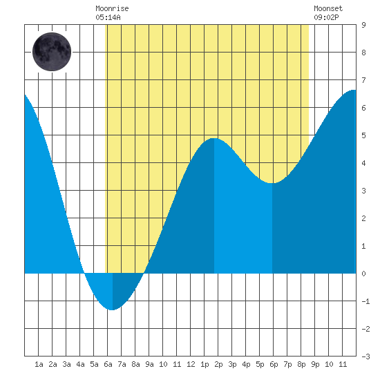 Angel Island tide chart for Friday, July 5, 2024