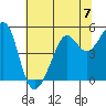 Angel Island tide chart for Sunday, July 7, 2024