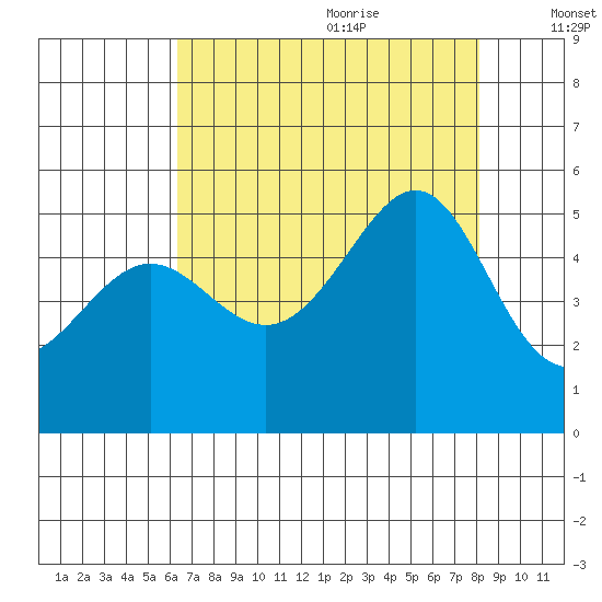 Angel Island tide chart for Sunday, August 11, 2024