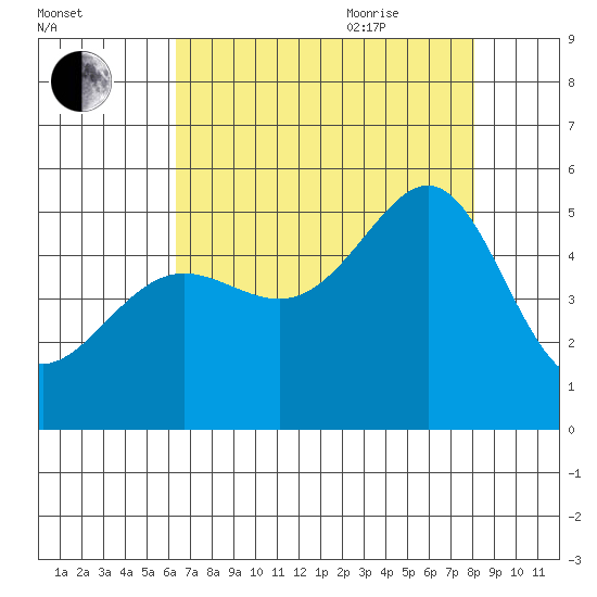 Angel Island tide chart for Monday, August 12, 2024