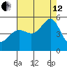Angel Island tide chart for Monday, August 12, 2024