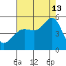 Angel Island tide chart for Tuesday, August 13, 2024