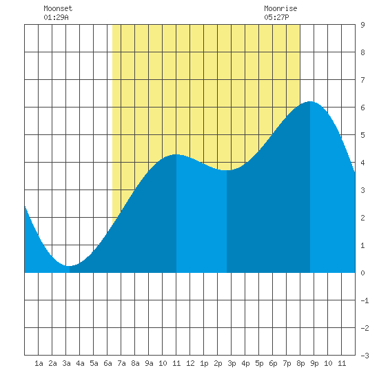 Angel Island tide chart for Thursday, August 15, 2024