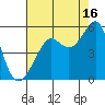 Angel Island tide chart for Friday, August 16, 2024