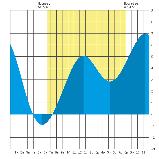 Angel Island tide chart for Sunday, August 18, 2024