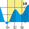 Angel Island tide chart for Sunday, August 18, 2024