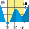 Angel Island tide chart for Monday, August 19, 2024