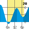 Angel Island tide chart for Tuesday, August 20, 2024