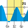 Angel Island tide chart for Wednesday, August 21, 2024