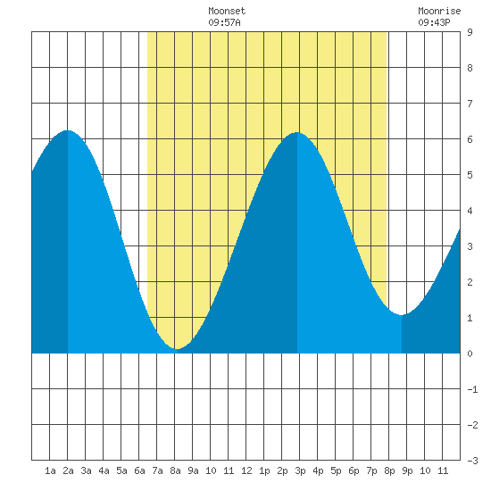 Angel Island tide chart for Thursday, August 22, 2024
