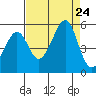 Angel Island tide chart for Saturday, August 24, 2024