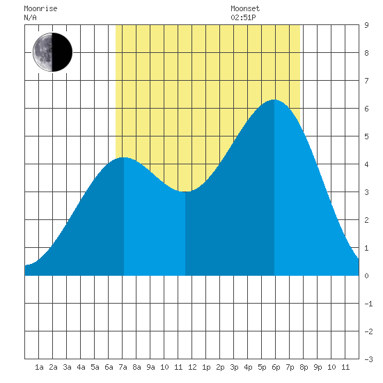 Angel Island tide chart for Monday, August 26, 2024
