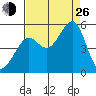 Angel Island tide chart for Monday, August 26, 2024