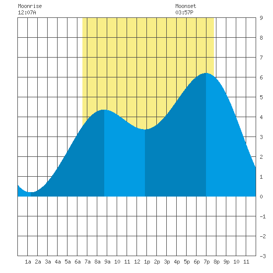 Angel Island tide chart for Tuesday, August 27, 2024