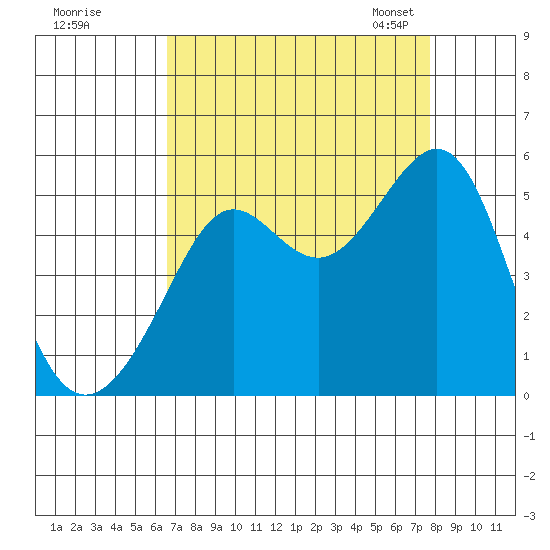 Angel Island tide chart for Wednesday, August 28, 2024