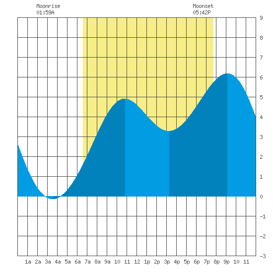 Angel Island tide chart for Thursday, August 29, 2024