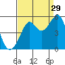 Angel Island tide chart for Thursday, August 29, 2024