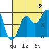 Angel Island tide chart for Friday, August 2, 2024