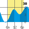 Angel Island tide chart for Friday, August 30, 2024
