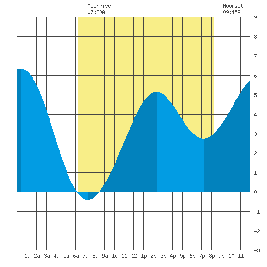 Angel Island tide chart for Monday, August 5, 2024