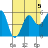 Angel Island tide chart for Monday, August 5, 2024