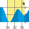 Angel Island tide chart for Tuesday, August 6, 2024