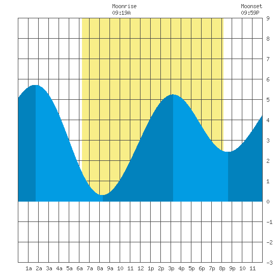 Angel Island tide chart for Wednesday, August 7, 2024
