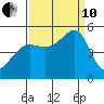 Angel Island tide chart for Tuesday, September 10, 2024