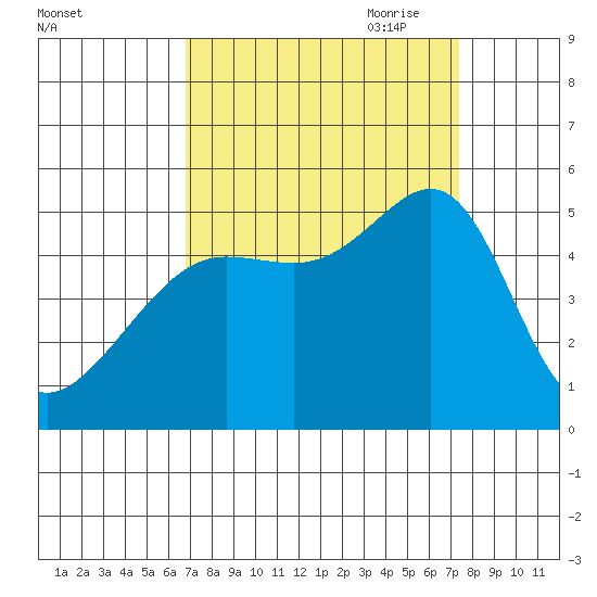 Angel Island tide chart for Wednesday, September 11, 2024