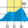 Angel Island tide chart for Wednesday, September 11, 2024