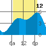 Angel Island tide chart for Thursday, September 12, 2024