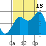 Angel Island tide chart for Friday, September 13, 2024