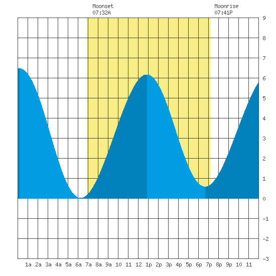 Angel Island tide chart for Wednesday, September 18, 2024
