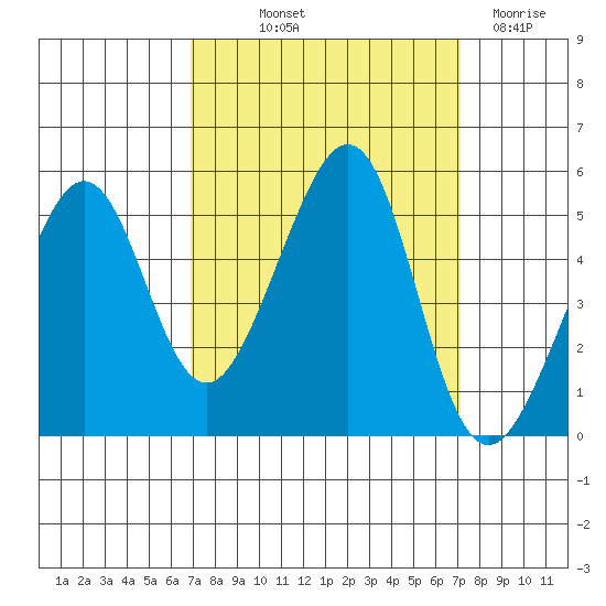 Angel Island tide chart for Friday, September 20, 2024