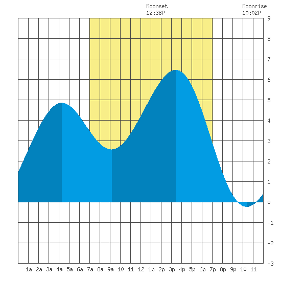 Angel Island tide chart for Sunday, September 22, 2024