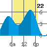 Angel Island tide chart for Sunday, September 22, 2024