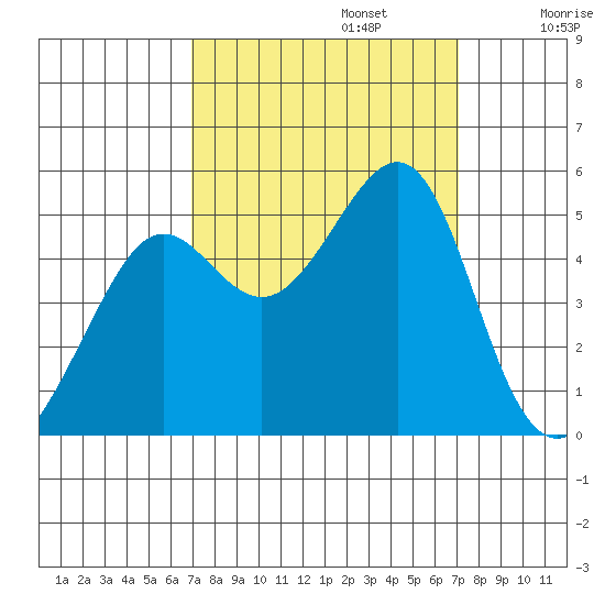 Angel Island tide chart for Monday, September 23, 2024