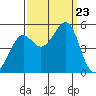 Angel Island tide chart for Monday, September 23, 2024