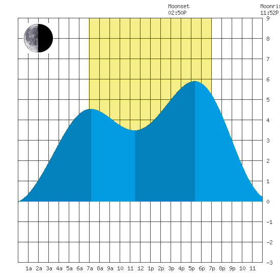 Angel Island tide chart for Tuesday, September 24, 2024
