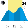 Angel Island tide chart for Tuesday, September 24, 2024