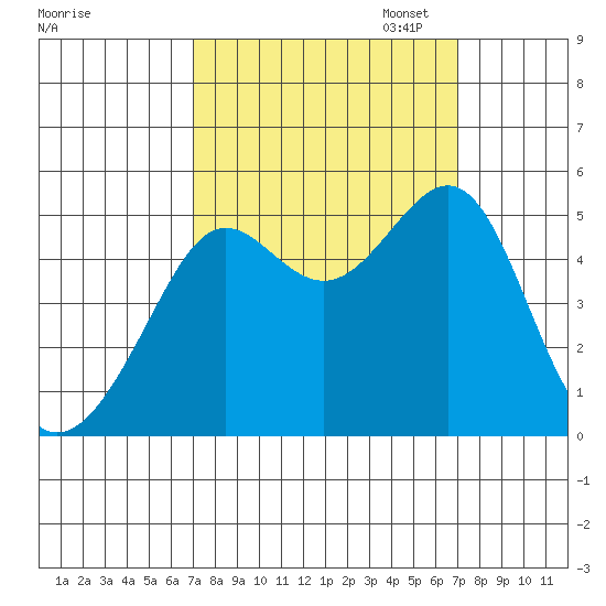 Angel Island tide chart for Wednesday, September 25, 2024