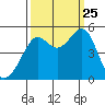 Angel Island tide chart for Wednesday, September 25, 2024